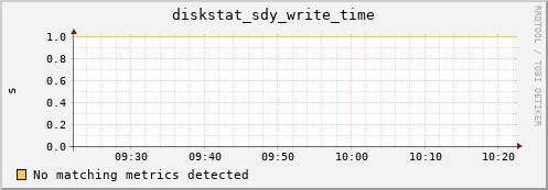 hermes01 diskstat_sdy_write_time