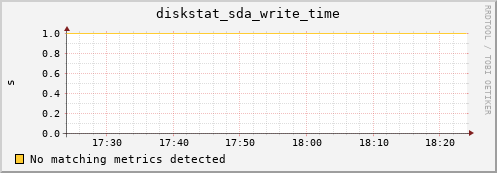 hermes01 diskstat_sda_write_time