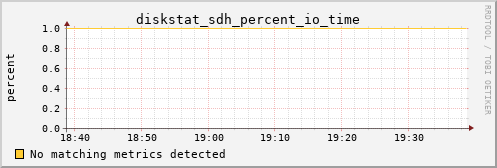 hermes01 diskstat_sdh_percent_io_time
