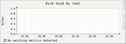 hermes01 Disk%20Used%20by%20root