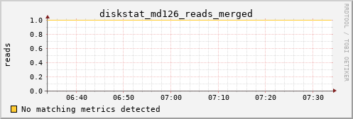 hermes02 diskstat_md126_reads_merged