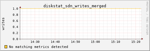 hermes02 diskstat_sdn_writes_merged