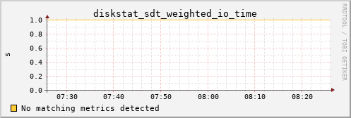 hermes02 diskstat_sdt_weighted_io_time