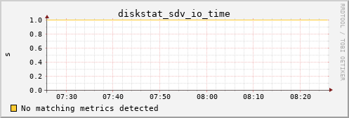 hermes02 diskstat_sdv_io_time