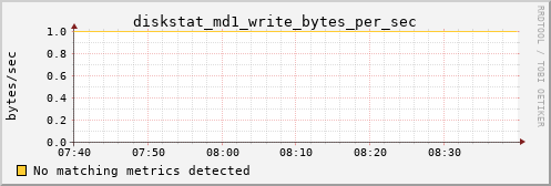 hermes02 diskstat_md1_write_bytes_per_sec