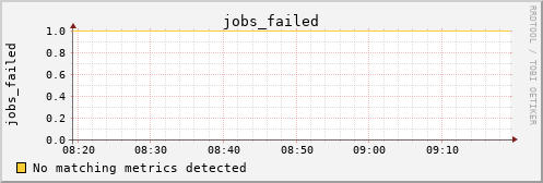 hermes03 jobs_failed