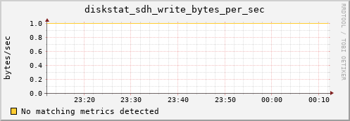 hermes03 diskstat_sdh_write_bytes_per_sec