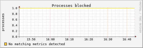 hermes03 procs_blocked