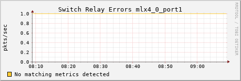 hermes04 ib_port_rcv_switch_relay_errors_mlx4_0_port1