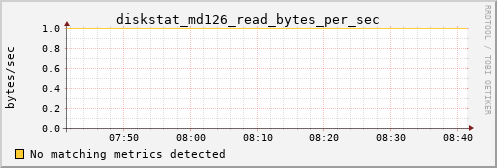 hermes04 diskstat_md126_read_bytes_per_sec
