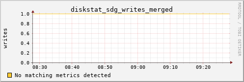 hermes04 diskstat_sdg_writes_merged