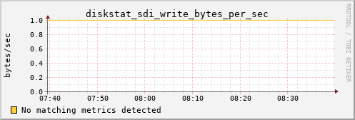 hermes04 diskstat_sdi_write_bytes_per_sec