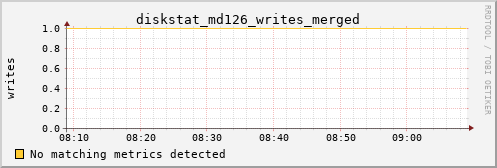 hermes05 diskstat_md126_writes_merged