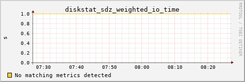 hermes05 diskstat_sdz_weighted_io_time