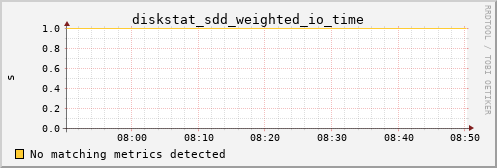 hermes05 diskstat_sdd_weighted_io_time