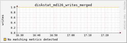 hermes06 diskstat_md126_writes_merged