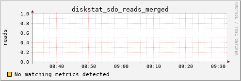 hermes06 diskstat_sdo_reads_merged