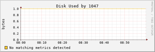 hermes06 Disk%20Used%20by%201047