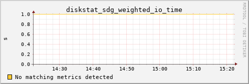 hermes07 diskstat_sdg_weighted_io_time