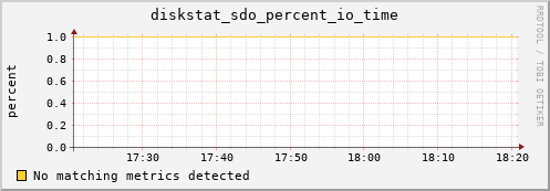 hermes07 diskstat_sdo_percent_io_time