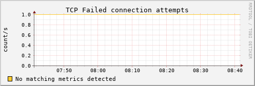 hermes07 tcp_attemptfails