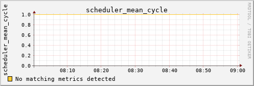 hermes07 scheduler_mean_cycle