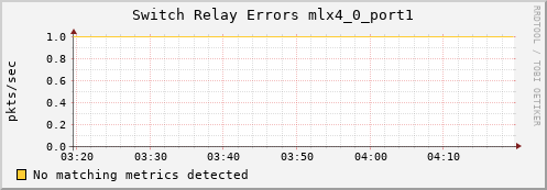 hermes08 ib_port_rcv_switch_relay_errors_mlx4_0_port1