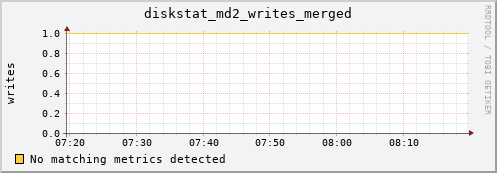 hermes08 diskstat_md2_writes_merged
