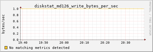 hermes09 diskstat_md126_write_bytes_per_sec
