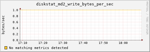 hermes09 diskstat_md2_write_bytes_per_sec