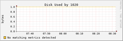 hermes10 Disk%20Used%20by%201020