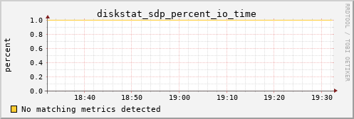 hermes11 diskstat_sdp_percent_io_time