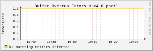 hermes12 ib_excessive_buffer_overrun_errors_mlx4_0_port1