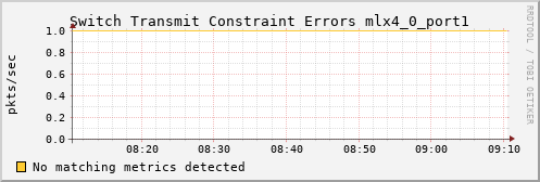 hermes12 ib_port_xmit_constraint_errors_mlx4_0_port1