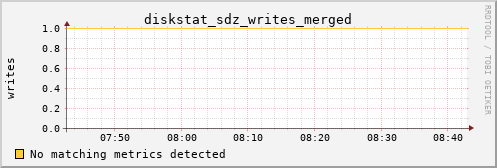 hermes12 diskstat_sdz_writes_merged