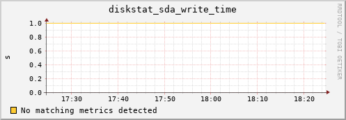 hermes12 diskstat_sda_write_time
