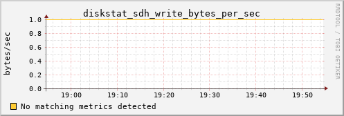 hermes12 diskstat_sdh_write_bytes_per_sec