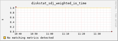 hermes14 diskstat_sdj_weighted_io_time