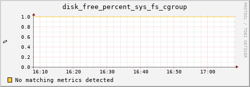 hermes14 disk_free_percent_sys_fs_cgroup