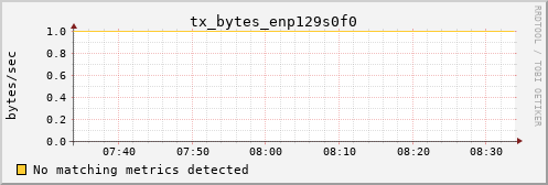 hermes14 tx_bytes_enp129s0f0