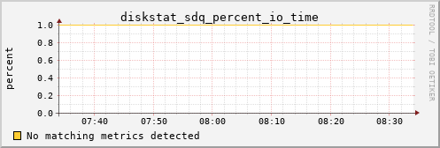 hermes15 diskstat_sdq_percent_io_time