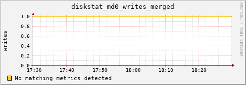hermes16 diskstat_md0_writes_merged