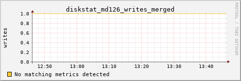 hermes16 diskstat_md126_writes_merged