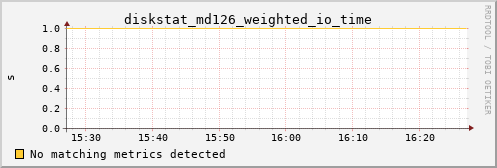 kratos01 diskstat_md126_weighted_io_time