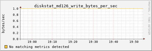 kratos01 diskstat_md126_write_bytes_per_sec