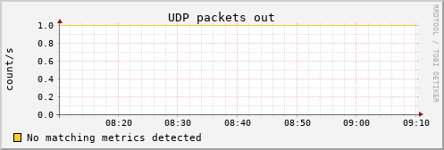 kratos01 udp_outdatagrams