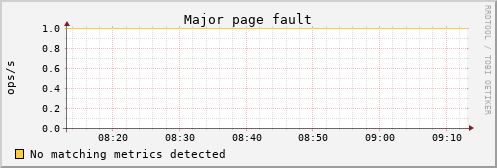 kratos02 vm_pgmajfault