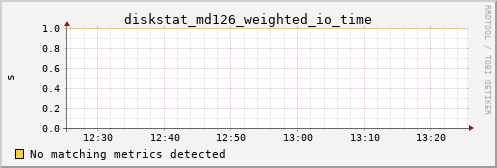kratos02 diskstat_md126_weighted_io_time