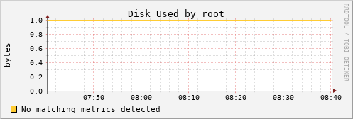 kratos02 Disk%20Used%20by%20root