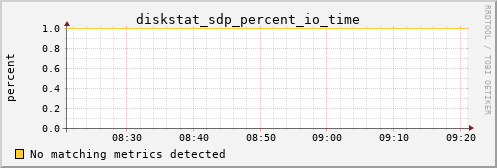kratos02 diskstat_sdp_percent_io_time